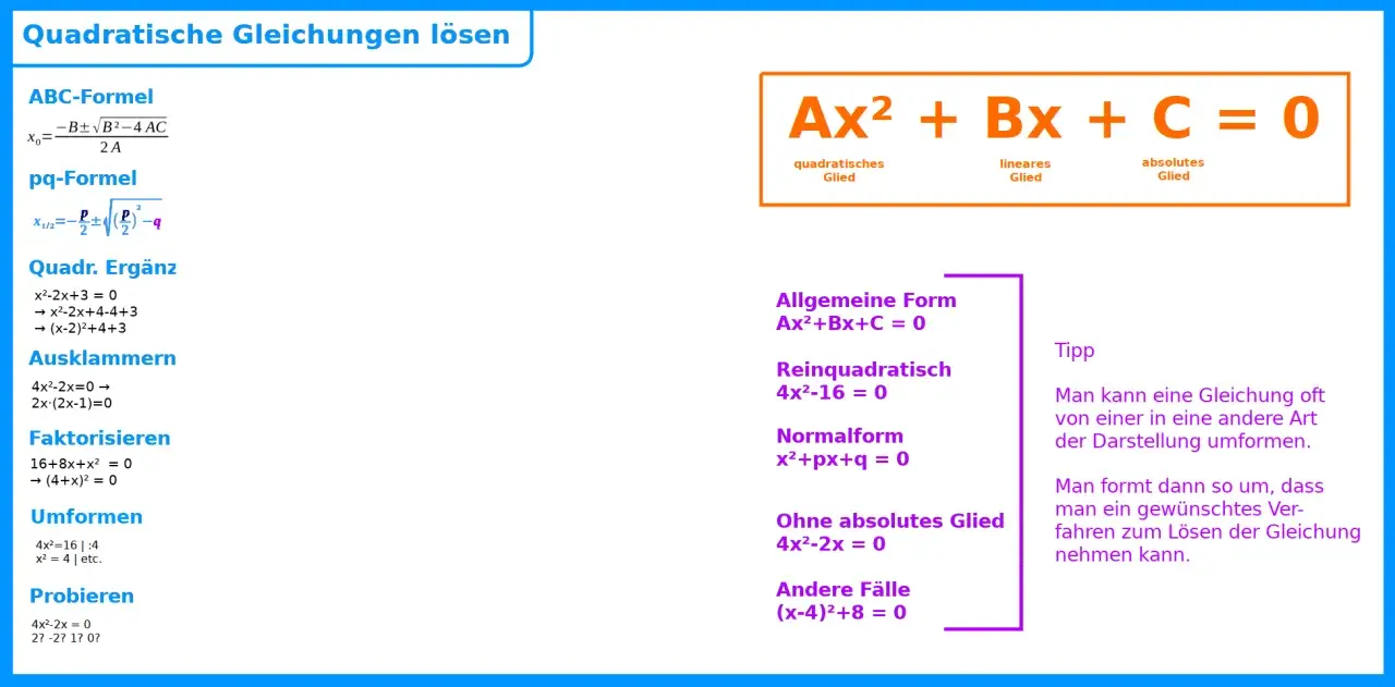 Methoden zum Lösen quadratischer Gleichungen: ABC-Formel, pq-Formel, Ergänzen, Ausklammern, Faktorisieren, Umformen. Der Satz von Vieta wird hier nicht direkt gezeigt, aber die Umformung von Gleichungen ist zentral.