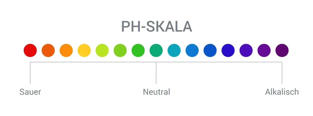 Die PH-Skala zeigt mit Farbverlauf von Rot (sauer) über Grün (neutral) bis Violett (alkalisch) die PH wert definition.