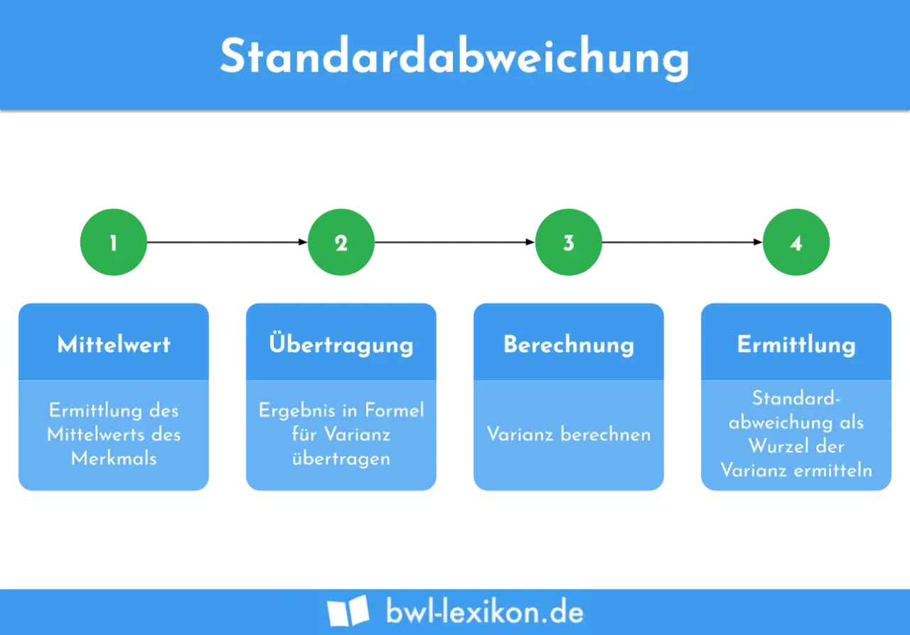 Schritt-für-Schritt-Anleitung zur Ermittlung der Standardabweichung: Mittelwert, Übertragung, Berechnung der Varianz und Ermittlung der Standardabweichung als Wurzel.