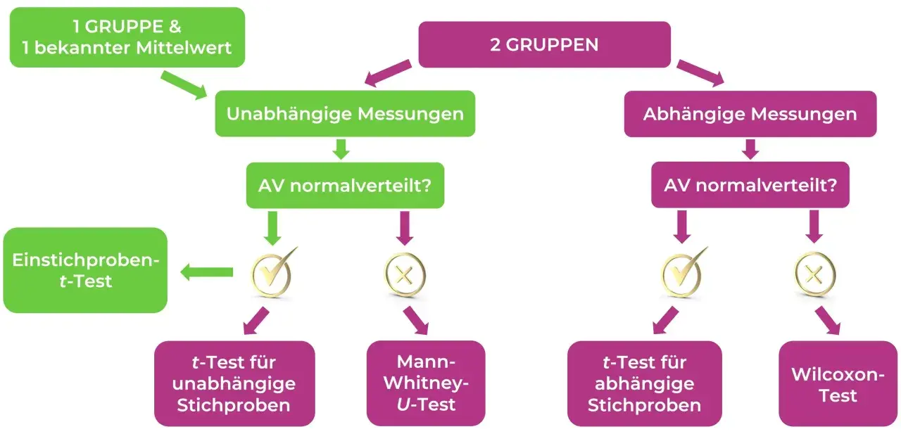 Flussdiagramm zur Auswahl statistischer Tests. Einseitiger hypothesentest für unabhängige oder abhängige Stichproben, je nach Normalverteilung.