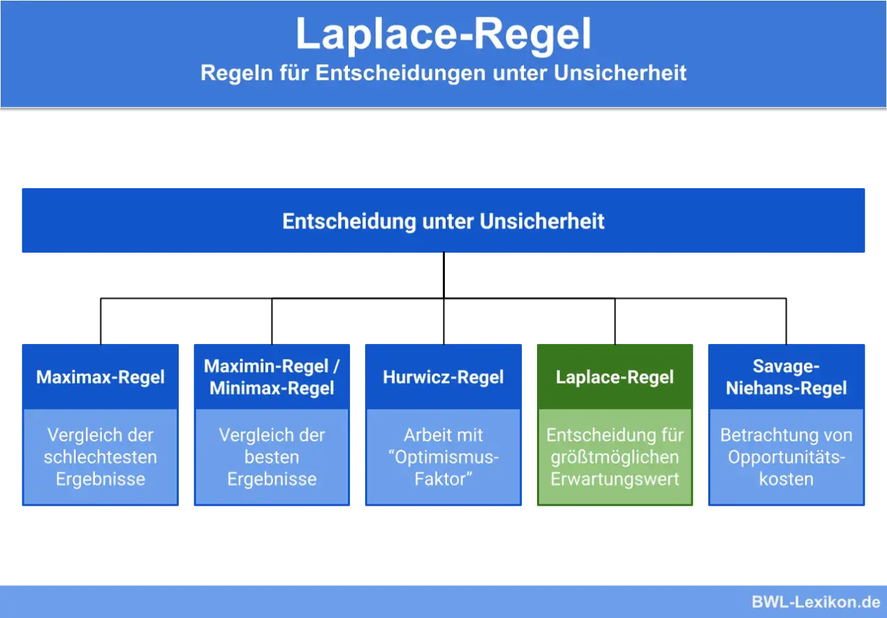 Übersicht über Entscheidungsregeln unter Unsicherheit, mit hervorgehobener Laplace-Regel für den größtmöglichen Erwartungswert.