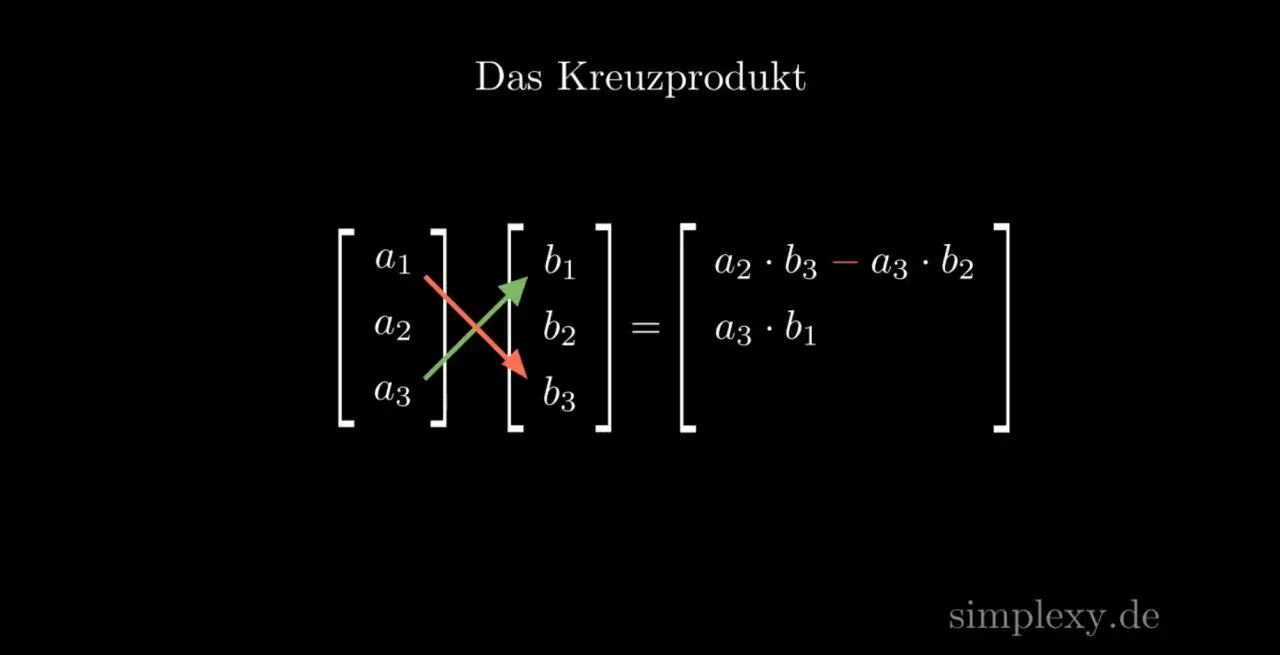 Formel für das Kreuzprodukt zweier Vektoren: (a1, a2, a3) x (b1, b2, b3) = (a2*b3 - a3*b2, a3*b1 - a1*b3, a1*b2 - a2*b1).