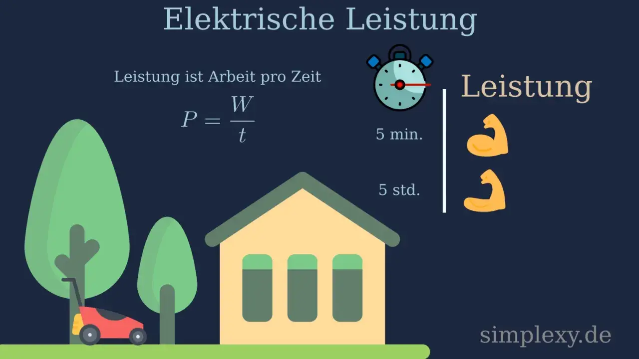 Elektrische Leistung: Formel P=W/t, ein Rasenmäher und ein Haus. Leistung ist Arbeit pro Zeit.