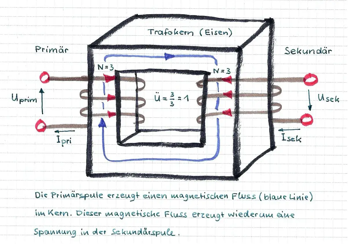 Schema des Transformatoraufbaus: Primär- und Sekundärspulen um einen Eisenkern. Blaue Linien zeigen den magnetischen Fluss.