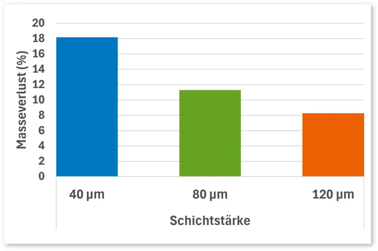 Balkendiagramm zeigt Massenverlust (%) bei verschiedenen Schichtstärken (40, 80, 120 µm). Ergebnisse der holzforschung austria.