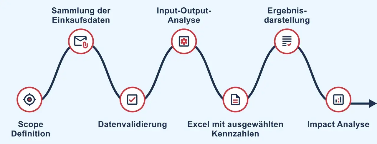 Prozess zur Analyse von Einkaufsdaten für die **Nachhaltigkeit Industrie**: Scope Definition, Datensammlung, Validierung, Excel-Analyse und Impact-Darstellung.