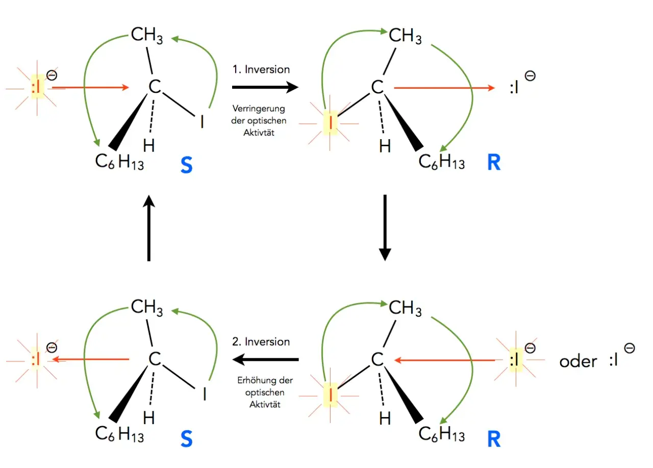 Sn1-Reaktion: S-Konfiguration wird zu R, mit Verringerung der optischen Aktivität. Sn2-Reaktion: S-Konfiguration wird zu S, mit Erhöhung der optischen Aktivität.