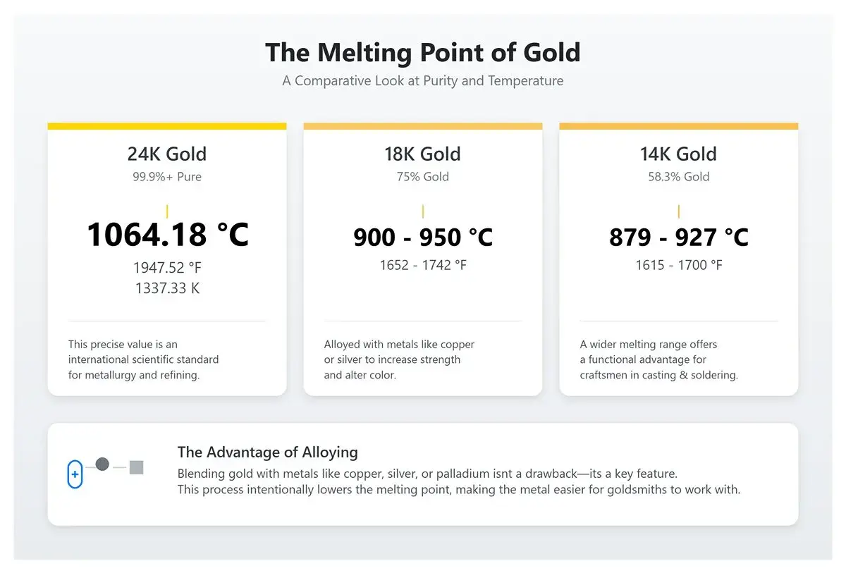 Vergleich des Schmelzpunkts von Gold: 24K bei 1064°C, 18K bei 900-950°C, 14K bei 879-927°C. Legierungen senken den Schmelzpunkt.