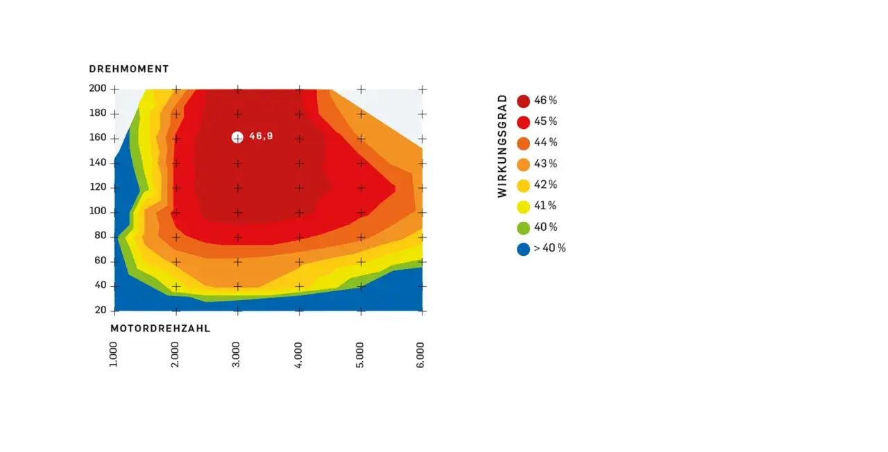 Diagramm zeigt den Wirkungsgrad Benzinmotor über Drehzahl und Drehmoment. Höchster Wirkungsgrad bei ca. 46,9%.