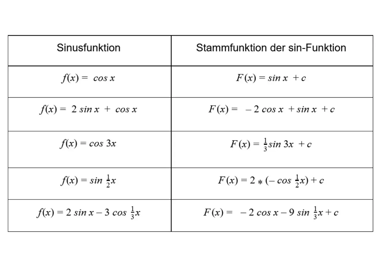 Tabelle zeigt Sinusfunktionen und ihre Stammfunktionen. Die Summenregel beim Integral wird angewendet.