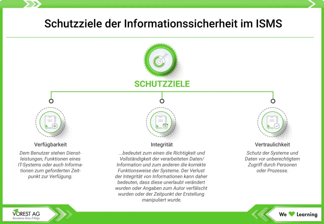 Schutzziele der Informationssicherheit: Verfügbarkeit, Integrität und Vertraulichkeit werden im ISMS erklärt.
