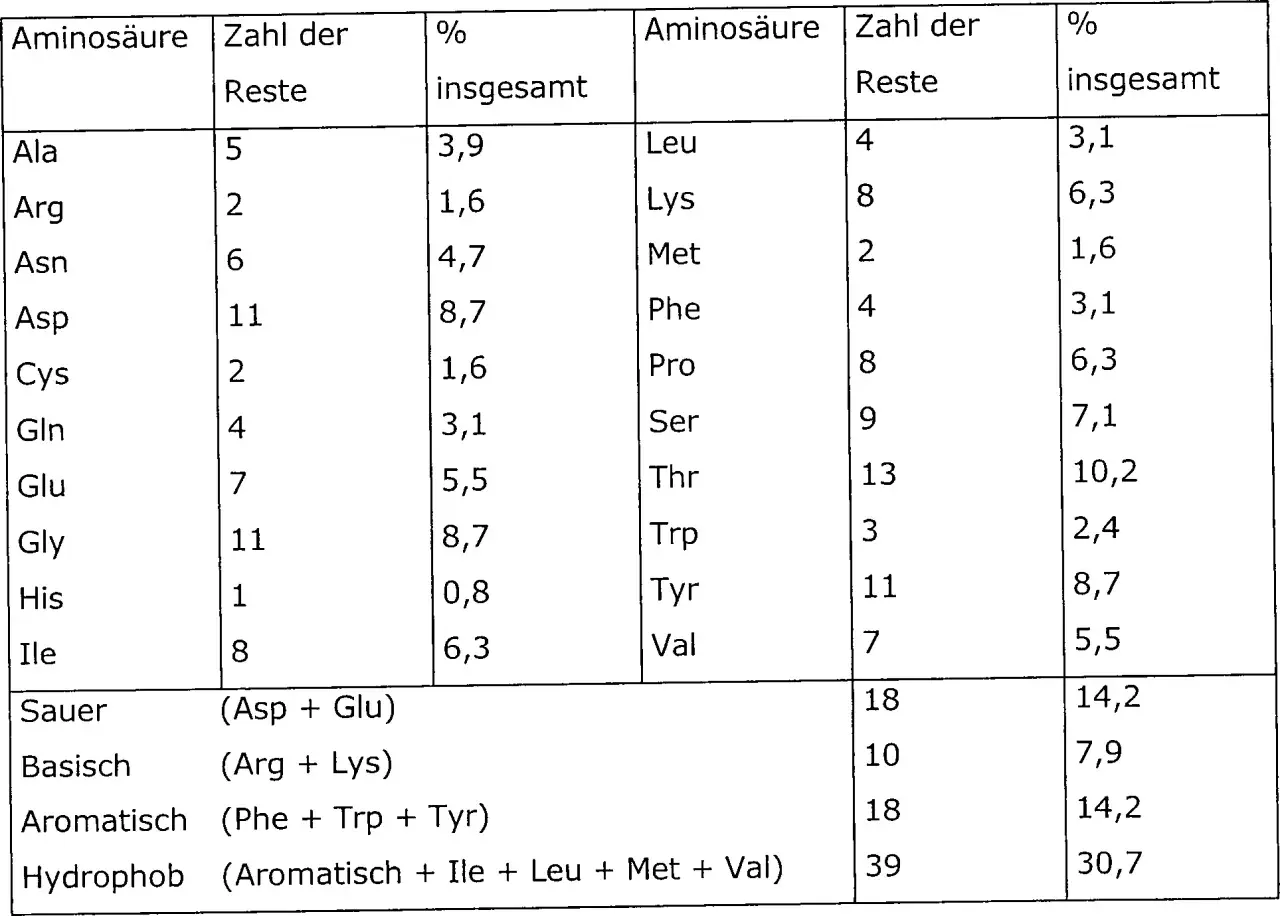 Tabelle zeigt Aminosäurezusammensetzung und deren Klassifizierung (sauer, basisch, etc.). Der isoelektrische Punkt hängt von diesen Eigenschaften ab.