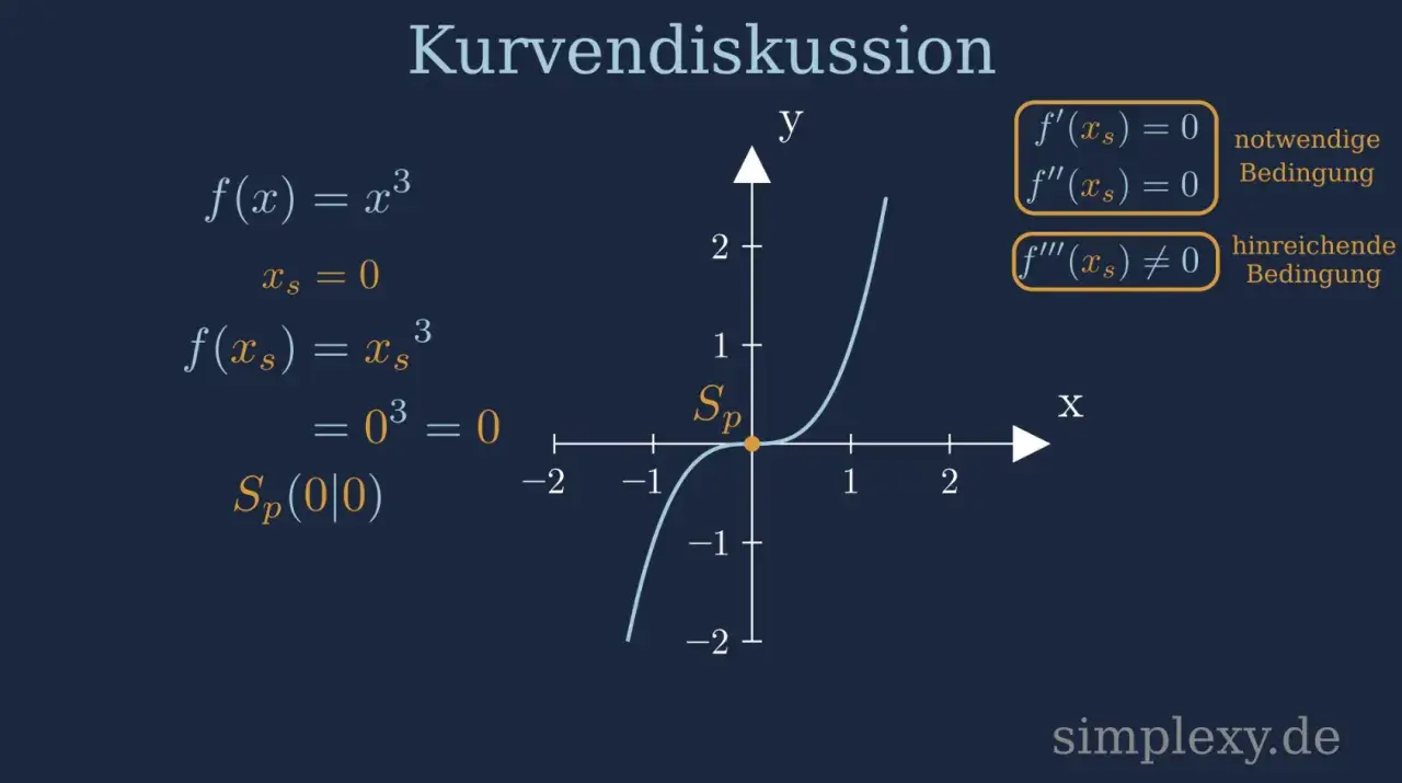 Die Funktion f(x) = x³ wird diskutiert. Der Sattelpunkt bei (0|0) wird berechnet, indem die Bedingungen f'(x_s) = 0 und f''(x_s) = 0 erfüllt sind.