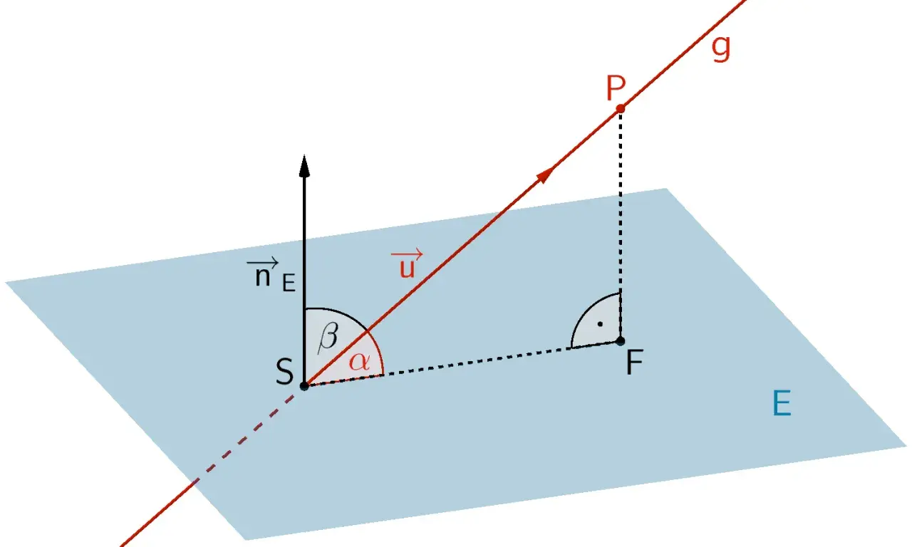 Geometrische Darstellung des Winkels zwischen Ebene E und Gerade g. Der Winkel α zeigt die Neigung der Geraden zur Ebene.