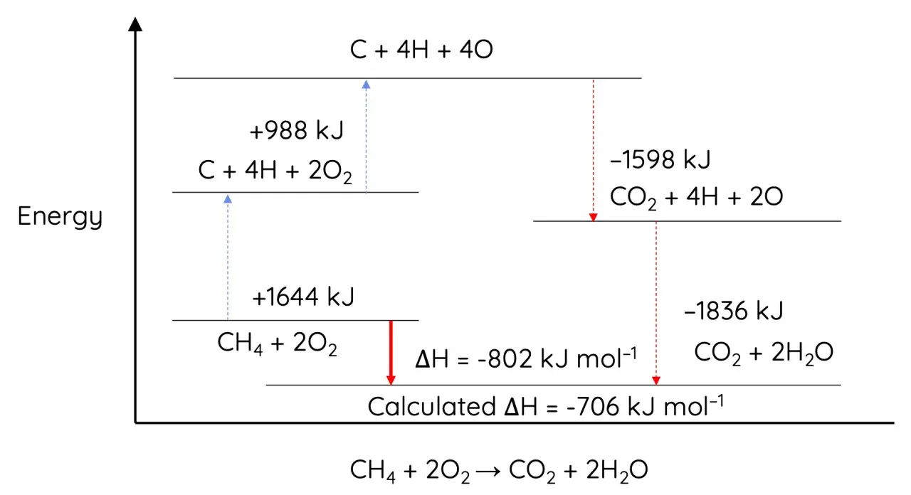 Energie-Diagramm zur Berechnung der Reaktionsenthalpie von CH4 + 2O2. Zeigt Energieänderungen bei Zwischenschritten.