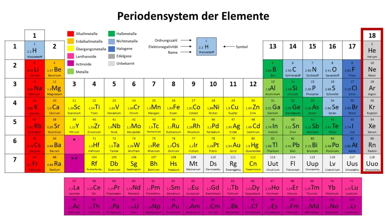 Die Edelgase, wie Helium (He) und Neon (Ne), sind in Spalte 18 des Periodensystems zu finden. Ihre besonderen Eigenschaften machen sie chemisch inert.