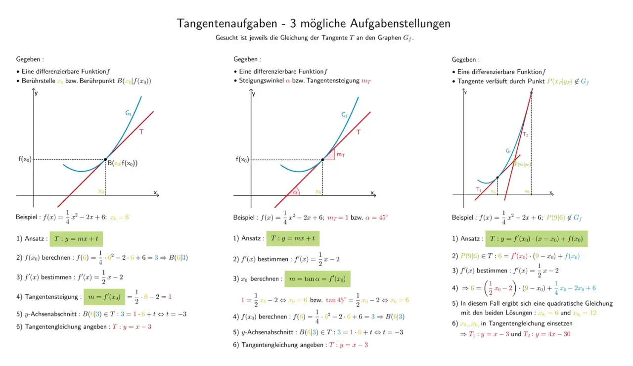 Drei Aufgaben zur Berechnung von Tangenten: Gegeben ist eine Funktion f und ein Punkt. Gesucht ist die Tangentengleichung.