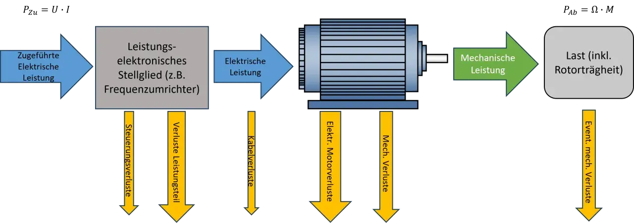 Schema zur Gleichstrommotor Funktionsweise: elektrische Leistung wird über ein Stellglied in elektrische Leistung umgewandelt, dann mechanische Leistung erzeugt, die auf eine Last wirkt. Verluste treten auf.