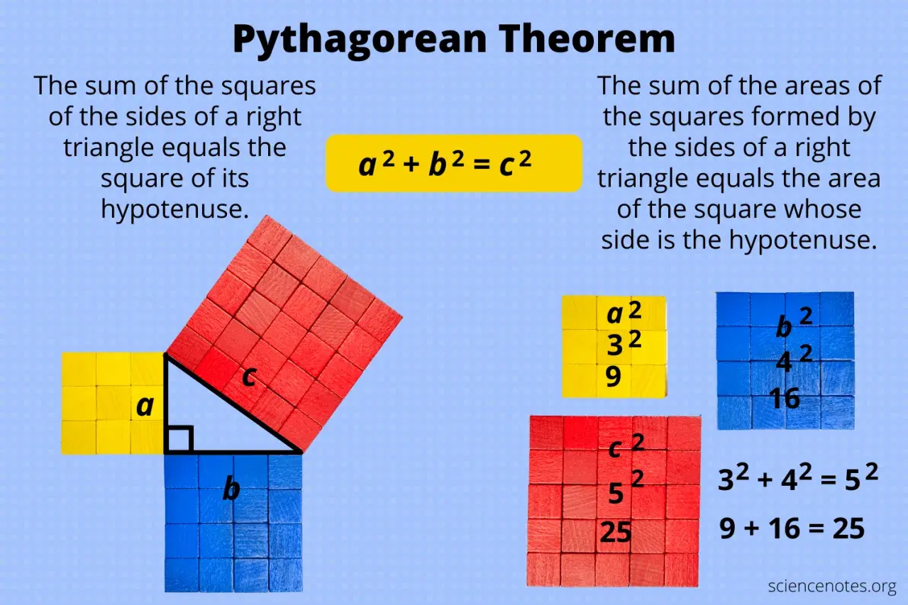 Der Satz des Pythagoras erklärt, wie die Flächen von Quadraten über den Seiten eines rechtwinkligen Dreiecks zusammenhängen.