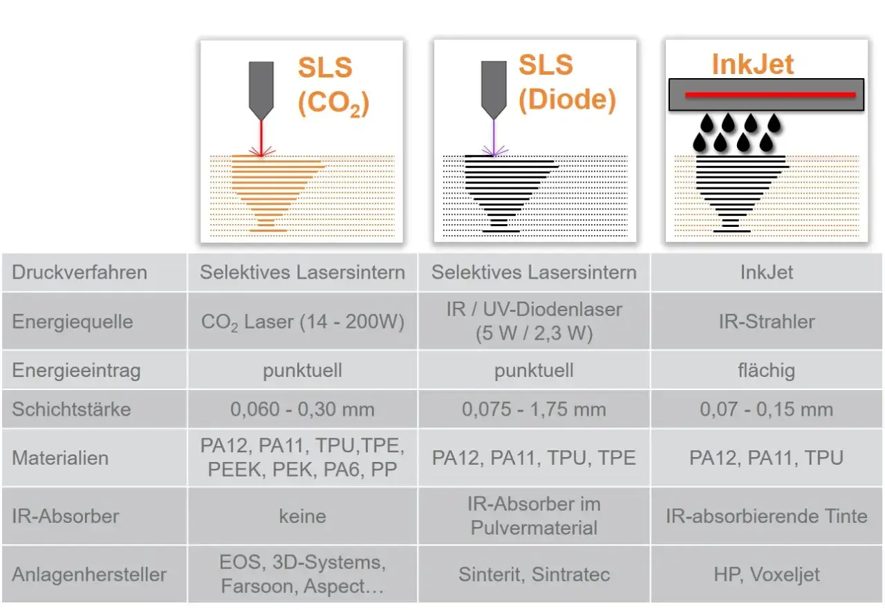 Vergleich von additiven Fertigungsverfahren: SLS (CO2, Diode) und InkJet mit Details zu Energiequelle, Schichtst&auml;rke und Materialien.