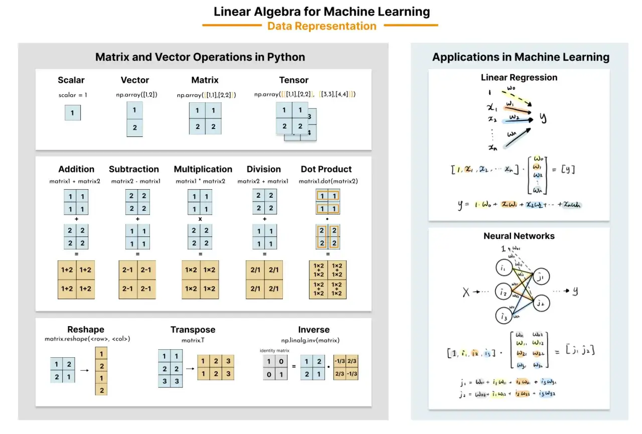Lineare Algebra für ML: Matrizen, Vektoren, Operationen (Addition, Multiplikation, etc.) und Anwendungen wie neuronale Netze. Was bedeutet Matrix? Sie ist eine Datenstruktur.