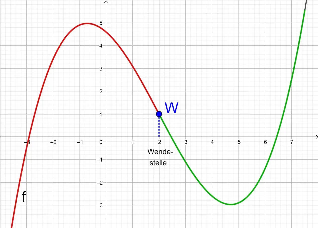 Graph einer Funktion mit einer roten und einer gr&uuml;nen Kurve. Ein blauer Punkt markiert die Wende-stelle bei x=2.