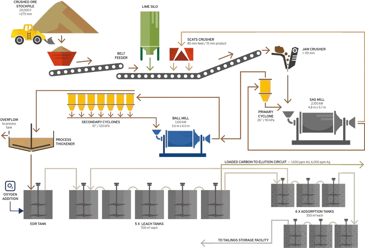 Schema der Goldherstellung: Erz wird zerkleinert, gemahlen und in Tanks zur Extraktion und Adsorption geleitet.