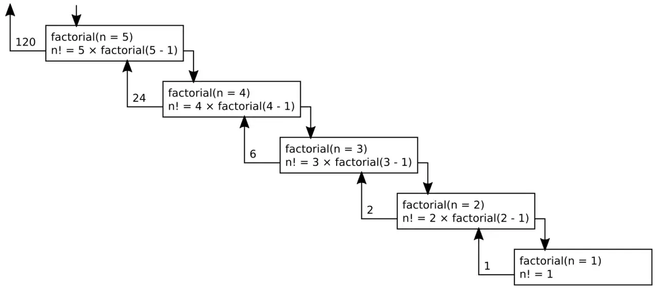 Flussdiagramm zeigt die Rekursion in der Informatik am Beispiel der Fakult&auml;t.
n! = n * (n-1)!