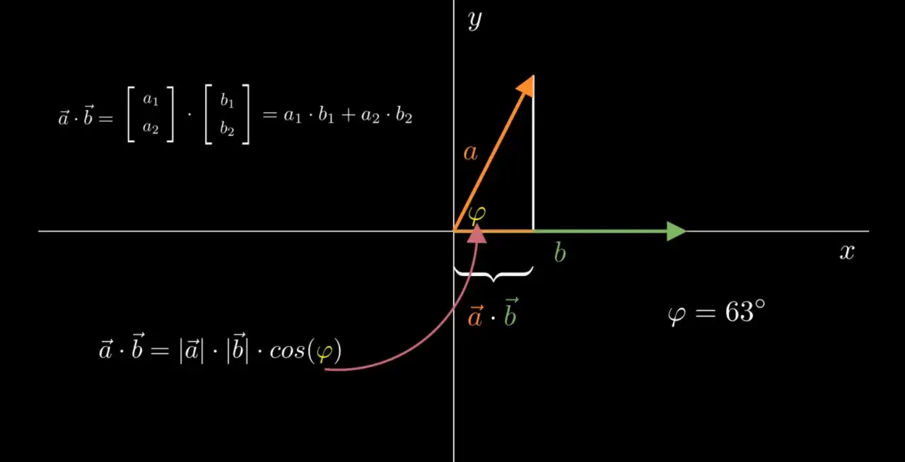 Vektor multiplikation: Formeln und grafische Darstellung des Skalarprodukts zweier Vektoren a und b im Koordinatensystem.