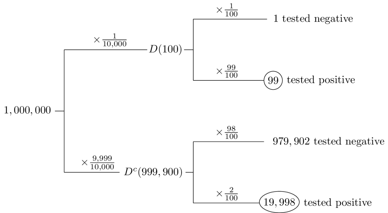Baumdiagramm zur Veranschaulichung des Satzes von Bayes: 1 Mio. Personen, 100 Kranke, 999.900 Gesunde. Tests: 1 neg., 99 pos. bei Kranken; 979.902 neg., 19.998 pos. bei Gesunden.