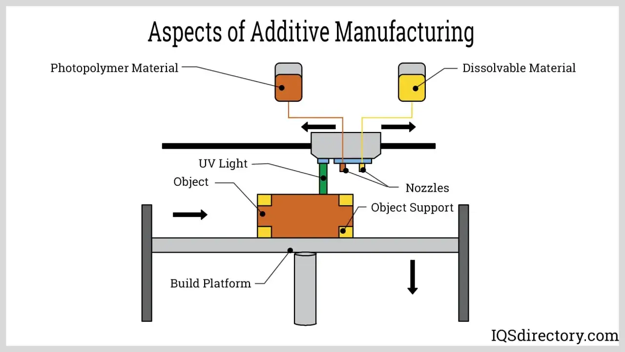 Schema der additiven Fertigung: 3D-Druck mit Photopolymer, l&ouml;slichem Material, UV-Licht und D&uuml;sen auf einer Bauplattform.