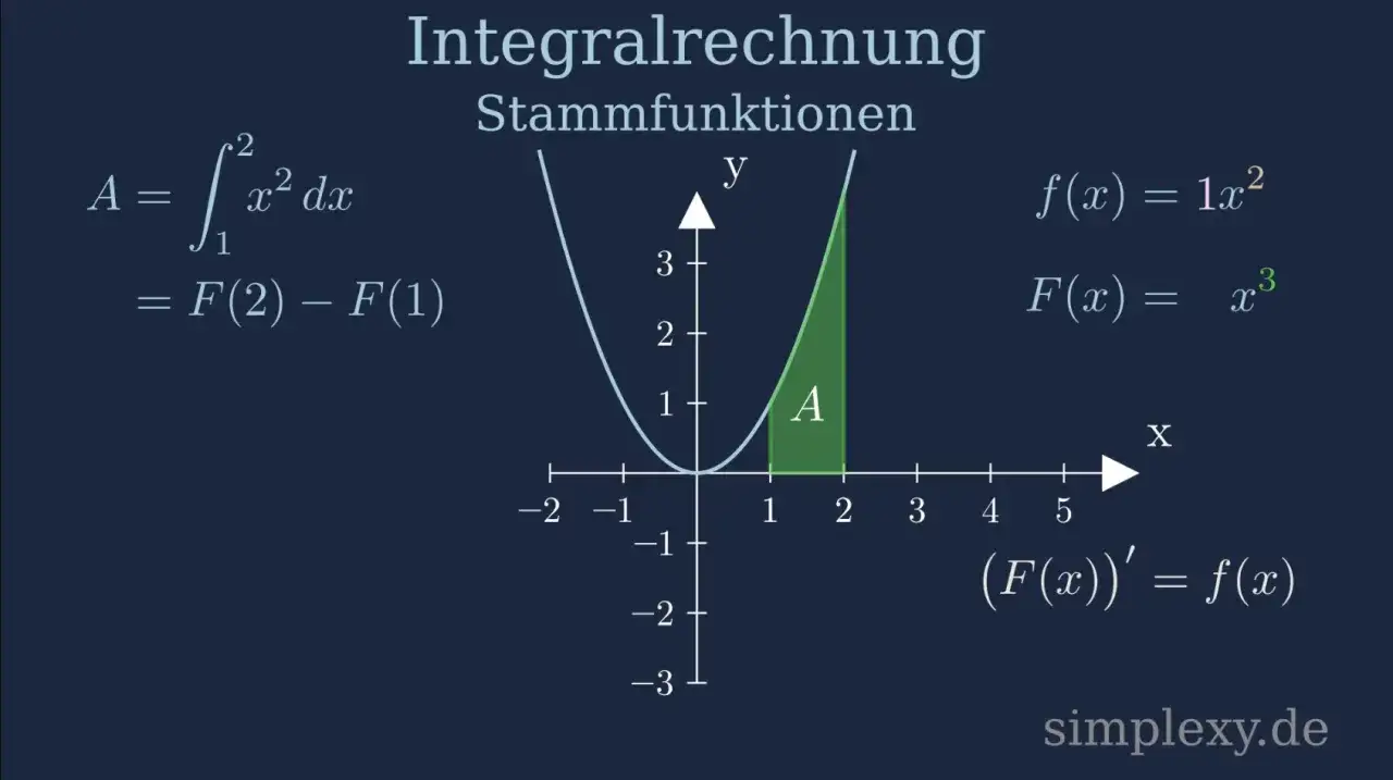 Das Bild erkl&auml;rt, was ein Integral ist: die Fl&auml;che unter der Kurve von f(x)=x&sup2; zwischen 1 und 2. Das Integral A = &int; x&sup2; dx von 1 bis 2 ist F(2) - F(1).