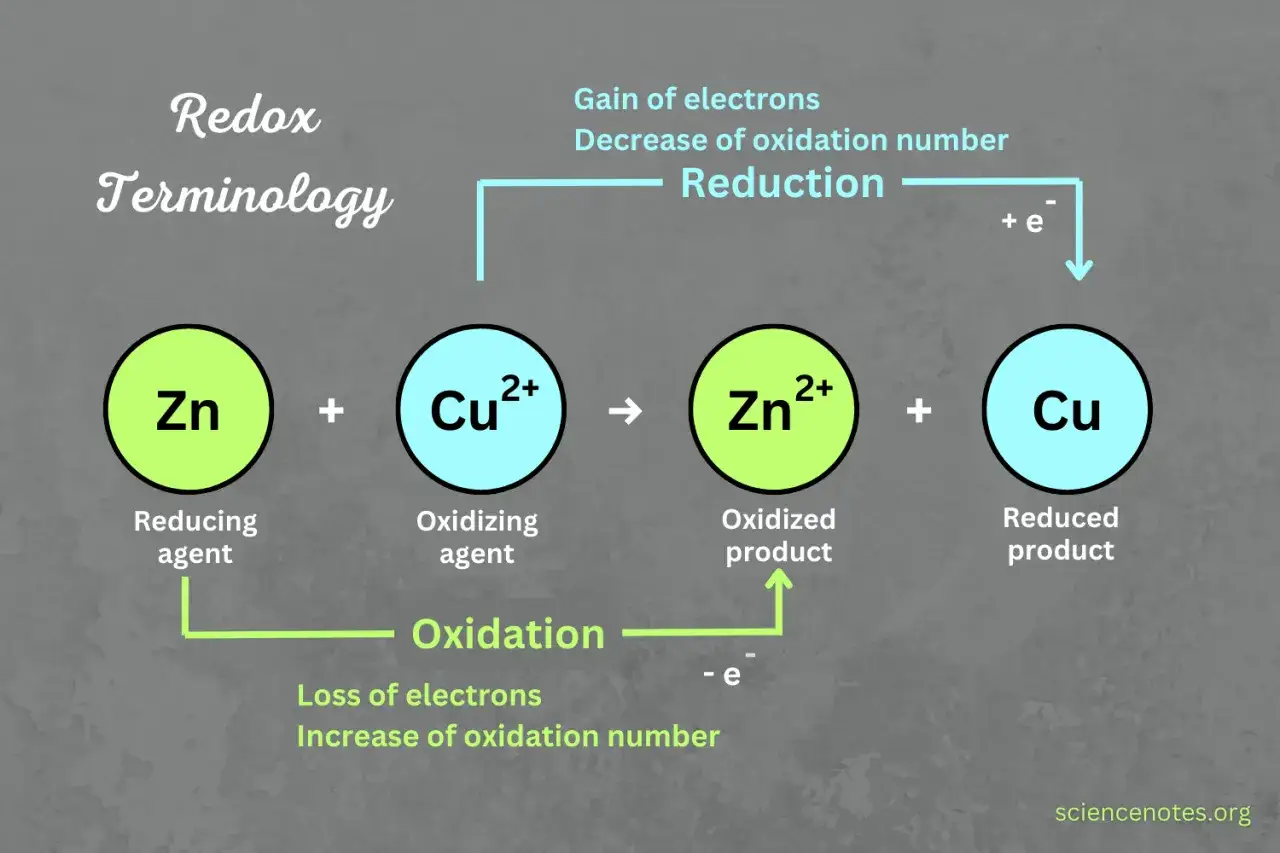 Was ist Oxidation? Ein Zinkatom (Zn) gibt Elektronen ab, wird zum Zn&sup2;⁺-Ion und ist der Reduktionsmittel. Dies ist ein Beispiel f&uuml;r Oxidation.