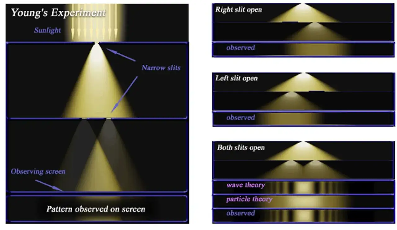 Youngs Experiment: Sonnenlicht fällt durch schmale Spalte. Bei beiden Spalten offen zeigt sich ein Interferenzmuster am Doppelspalt, das Wellentheorie erklärt.