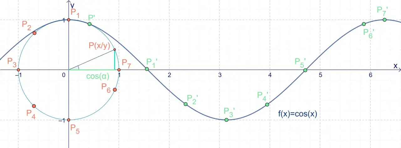 Die Funktion f(x)=cos(x) und ihre Ableitung. Ein Kreis zeigt den Winkel &alpha; und cos(&alpha;).