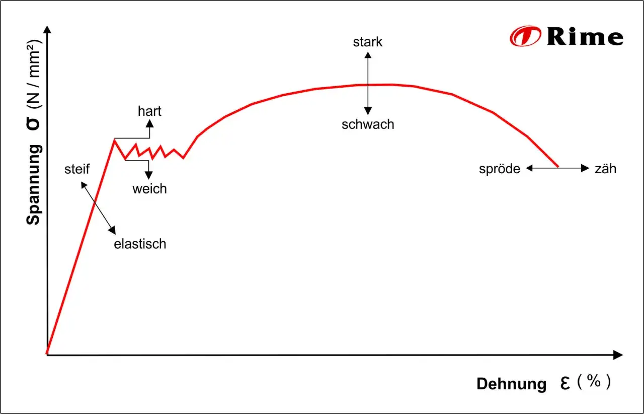 Diagramm zeigt Spannungs-Dehnungs-Kurve, die mechanische Eigenschaften wie Elastizit&auml;t, Steifigkeit, H&auml;rte, Festigkeit und Z&auml;higkeit illustriert.