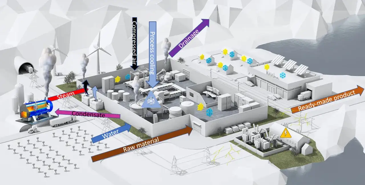 Schema einer modernen Industrieanlage, die auf Nachhaltigkeit setzt: Windkraft, Solarenergie, Wasserkreislauf und effiziente Prozesse f&uuml;r ein fertiges Produkt.