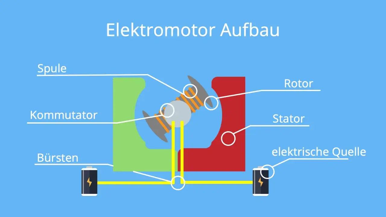 Schema zeigt Aufbau eines Elektromotors: Spule, Kommutator, B&uuml;rsten, Rotor, Stator, elektrische Quelle. Erkl&auml;rt die Gleichstrommotor Funktionsweise.
