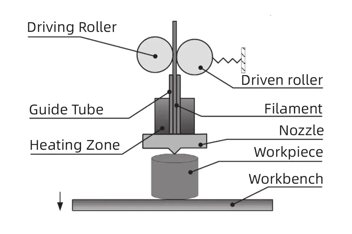 Schema zeigt, wie ein 3d drucker funktioniert: Filament wird durch Rollen und Heizzone zur Düse geführt, die auf Werkstück schmilzt.