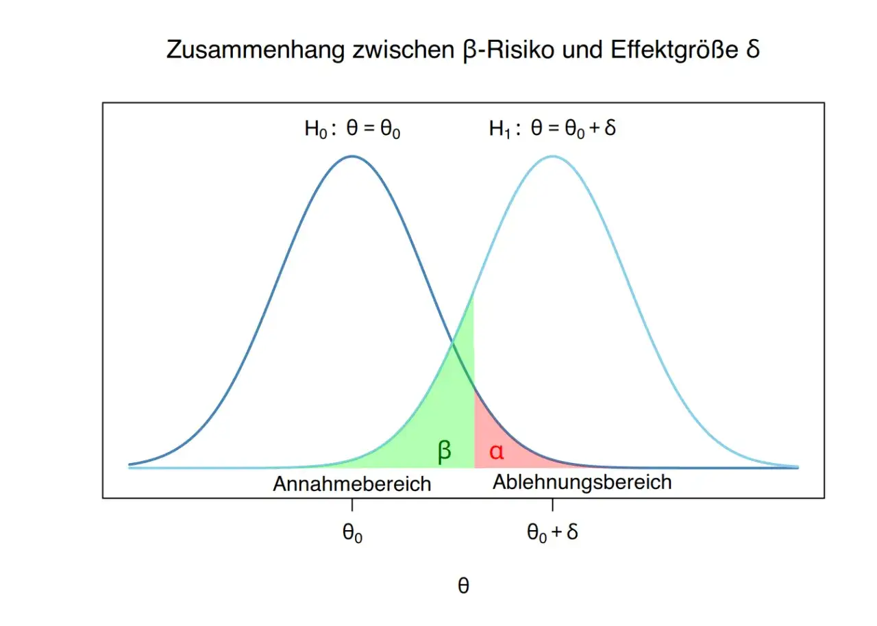 Zwei Wahrscheinlichkeitsverteilungen f&uuml;r einen einseitigen hypothesentest. &beta;-Risiko (gr&uuml;n) und &alpha;-Risiko (rot) sind markiert.
