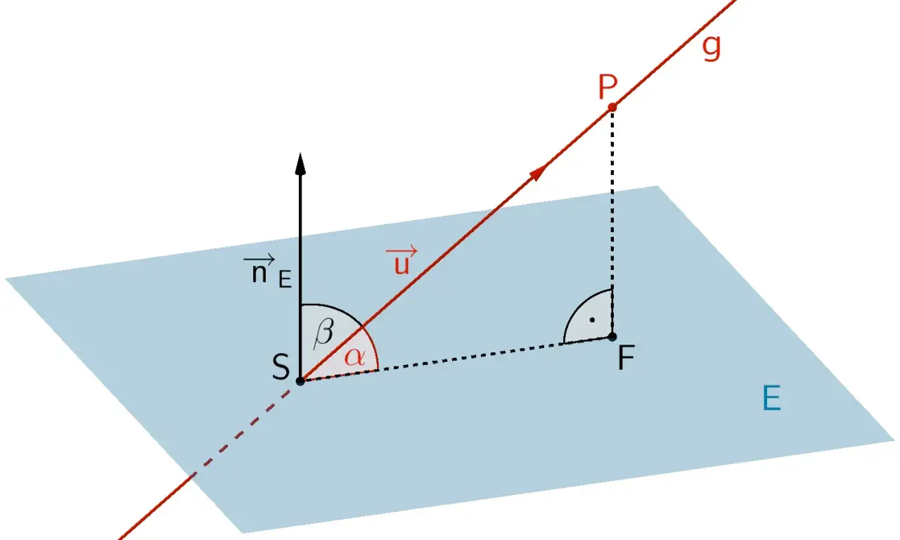 Geometrische Darstellung des Winkels zwischen Ebene E und Gerade g. Der Winkel &alpha; zeigt die Neigung der Geraden zur Ebene.