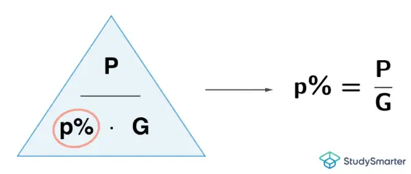 Dreieck zur Veranschaulichung von prozentrechnen einfach: P über (p% mal G). Daneben die Formel p% = P/G.